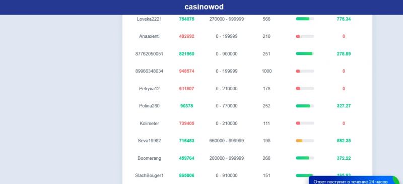 Casinowod — отзывы клиентов об онлайн-казино